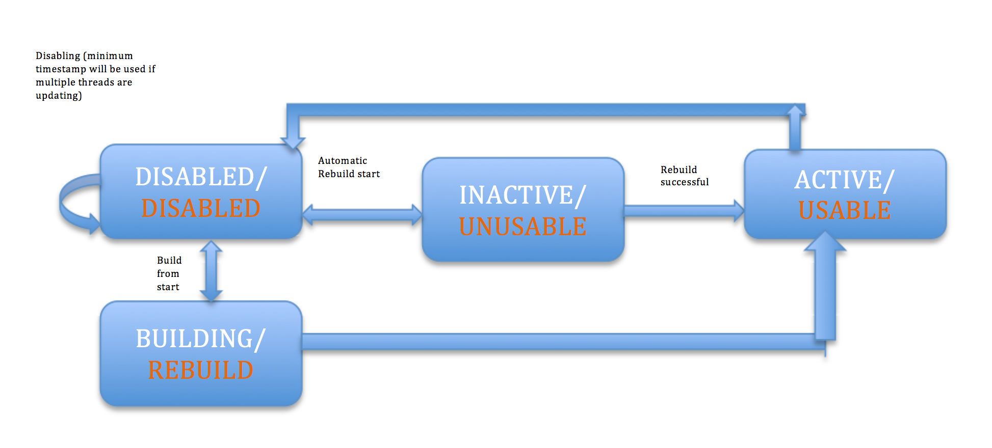 Phoenix Index Lifecycle Cloudera Community