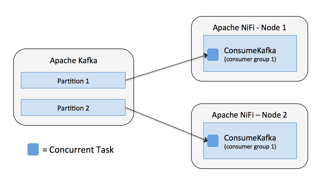 Integrating Apache NiFi And Apache Kafka - Cloudera Community - 247433