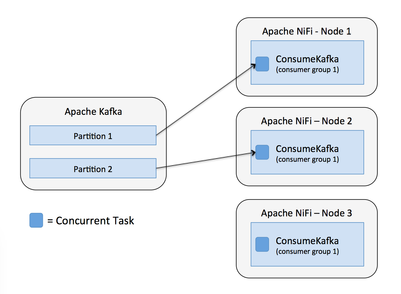 Kafka Apache архитектура. Apache Kafka схема. Apache Nifi схема. Apache Nifi архитектура.