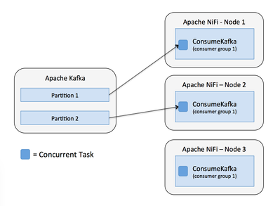 7777-06-nifi-consume-kafka-more-nodes.png