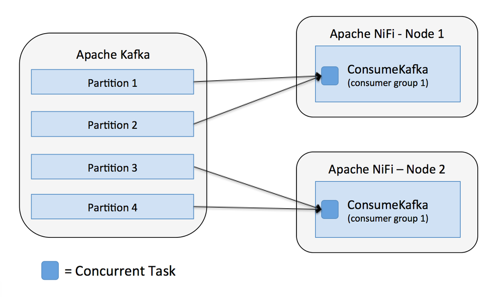 7778-07-nifi-consume-kafka-more-partitions.png