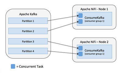 7779-08-nifi-consume-kafka-equal-tasks.png