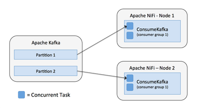 7780-09-nifi-consume-kafka-greater-tasks.png