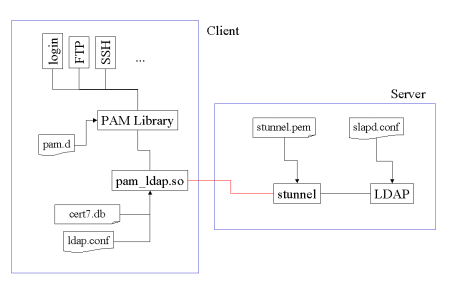 43525-pam-ldap.gif