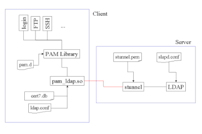 43525-pam-ldap.gif