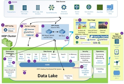 cloudera data lake