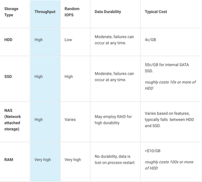 6205-common-storage-types.png