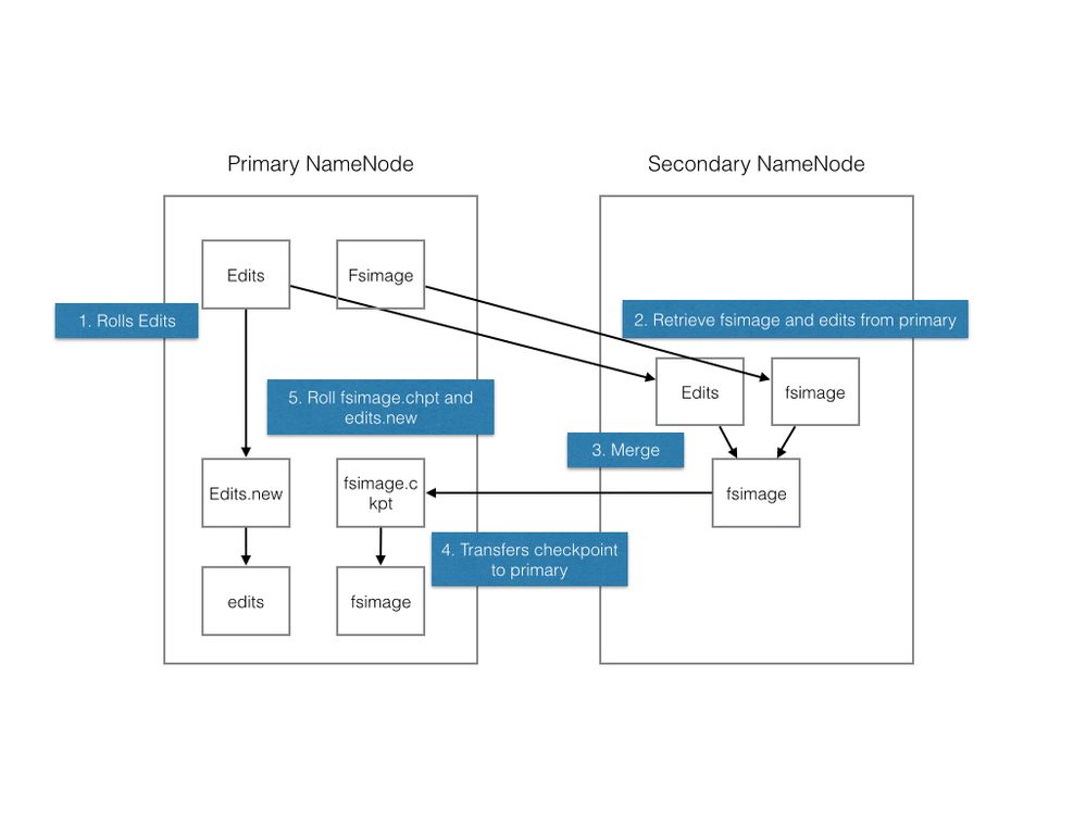 Secondary NameNode Process.001.jpg