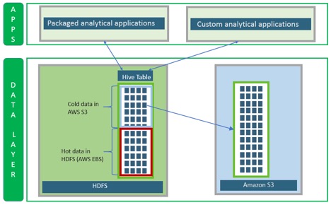 Hive hybrid storage mechanism to reduce storage co... - Cloudera ...