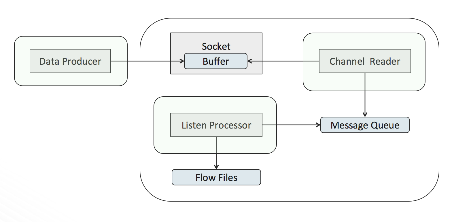 Process data перевод. Socket Buffer. Zookeeper Nifi. JVM Group.