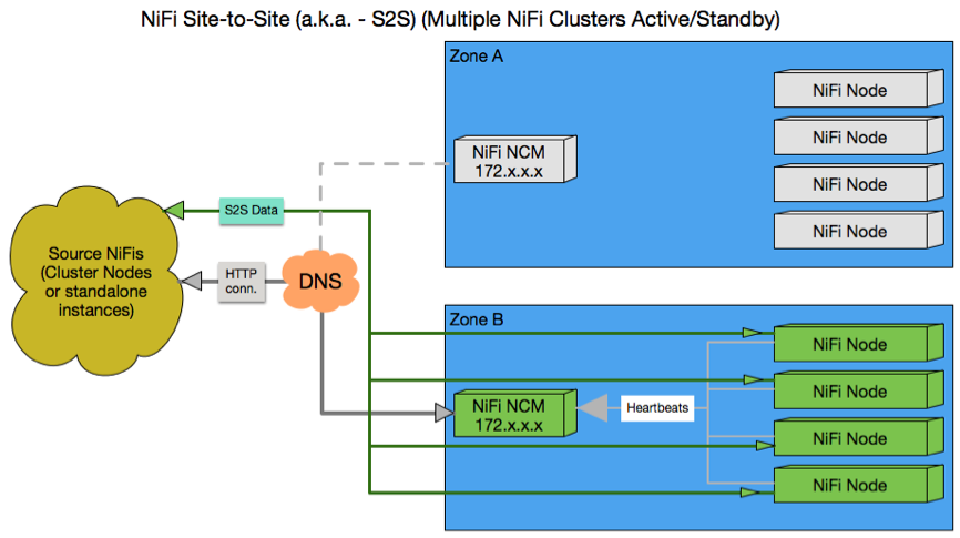 How to expand existing NiFi cluster fault toleranc... - Cloudera ...