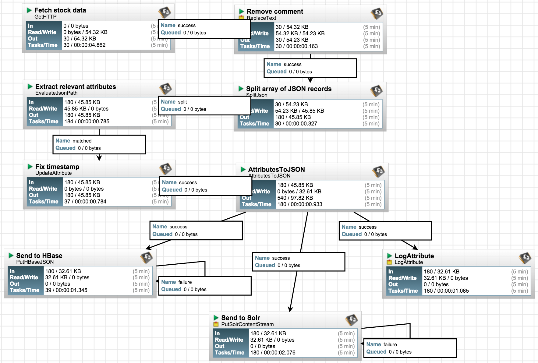 visualize-near-real-time-stock-price-changes-using-cloudera