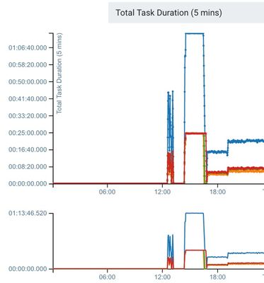 85731-totaltaskdurationin5min.jpg