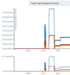 85731-totaltaskdurationin5min.jpg