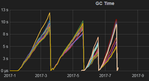 19597-gc-time-prod.png