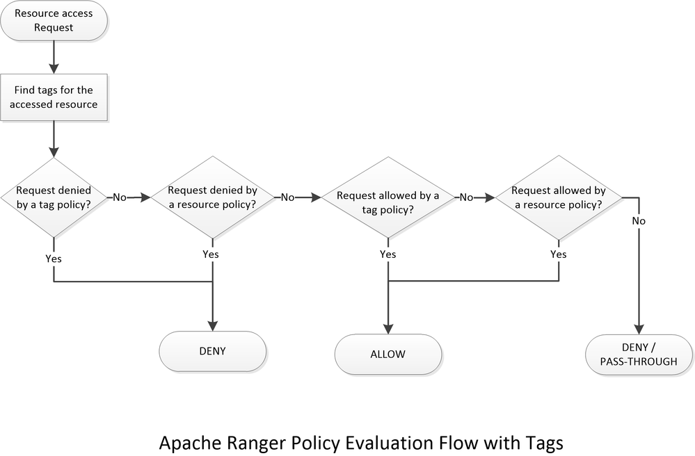 64986-ranger-policy-evaluation-flow-with-tags.png