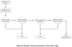 64986-ranger-policy-evaluation-flow-with-tags.png