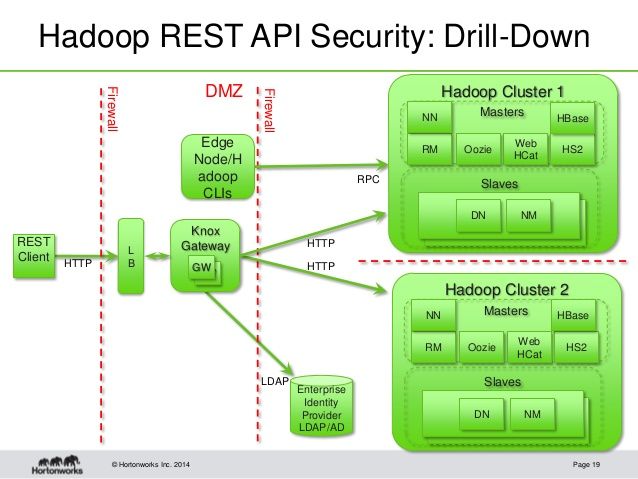 7726-hadoop-security-today-tomorrow-with-apache-knox-19.jpg