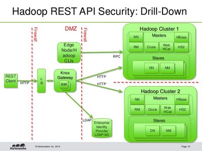 7726-hadoop-security-today-tomorrow-with-apache-knox-19.jpg