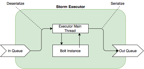 3239-storm-executor.png