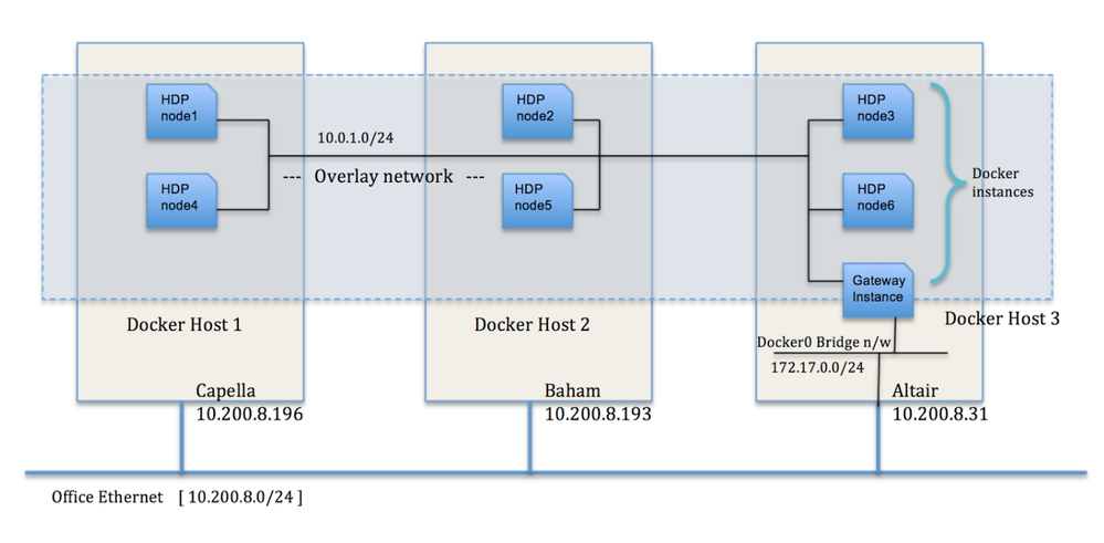 15458-docker-swarm-cluster-overlay-nw.png