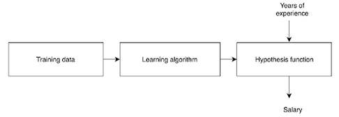 linear regression- learning algorithm.png