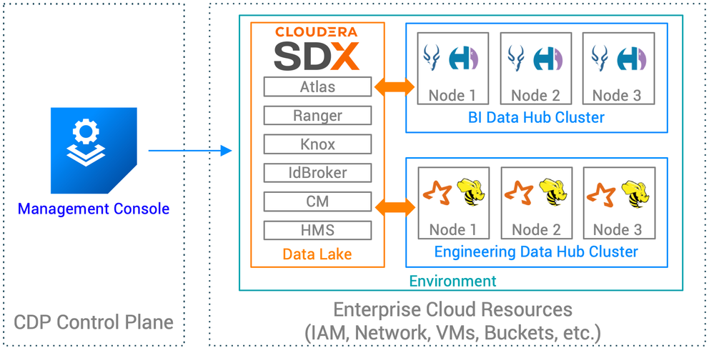 cloudera data lake