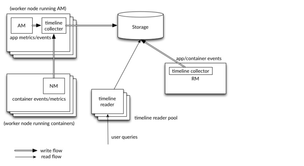 Introduction to Application Timeline Server - Cloudera Community - 284725