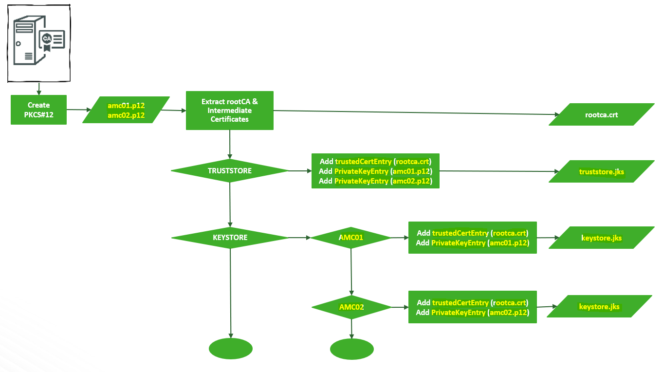 Support Video: How to configure AMS HA to use CA S... - Cloudera Community  - 279692
