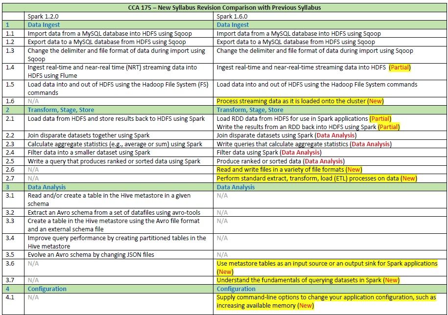 CCA175 Old vs New Syllabus