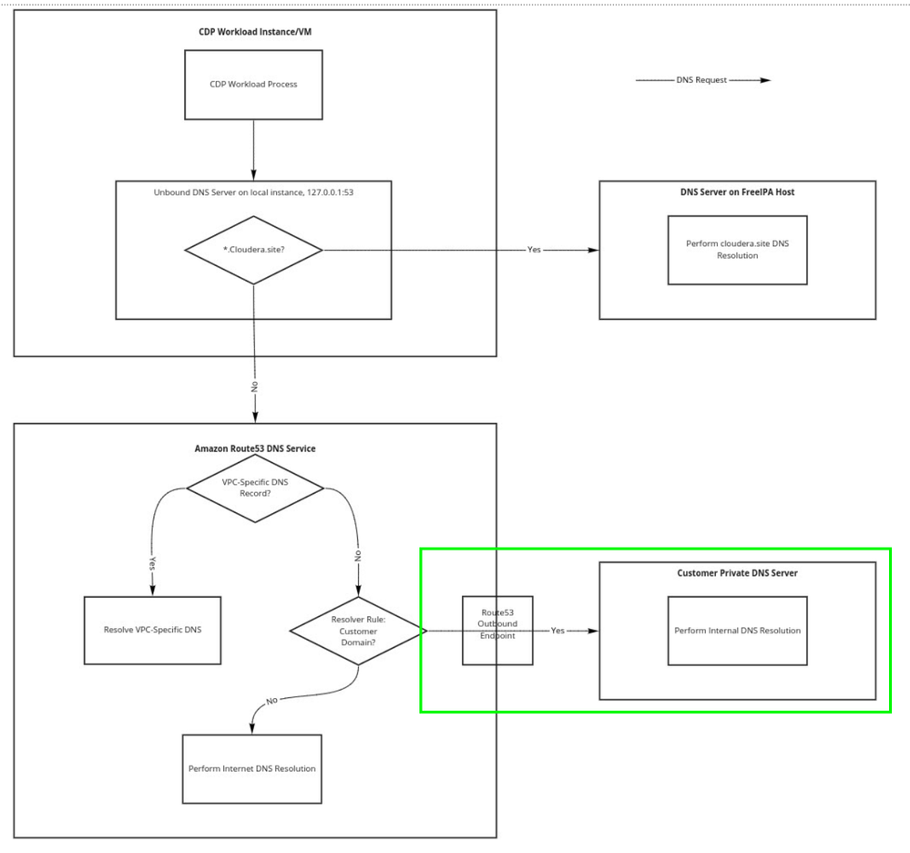 DNS Resolution Flow.png