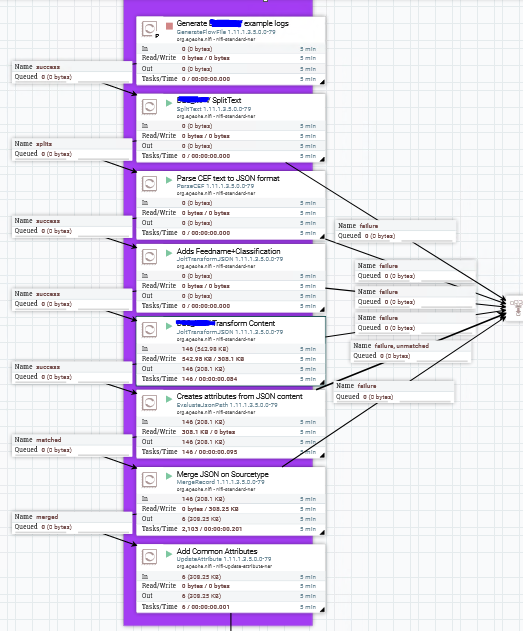 WIP Process Record Flow