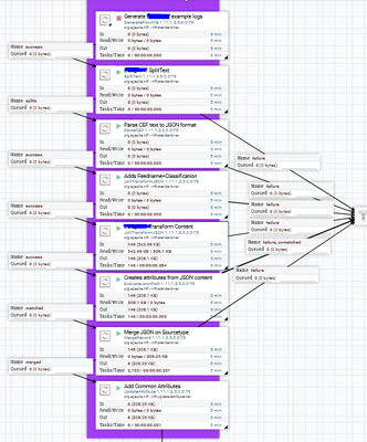 WIP Process Record Flow