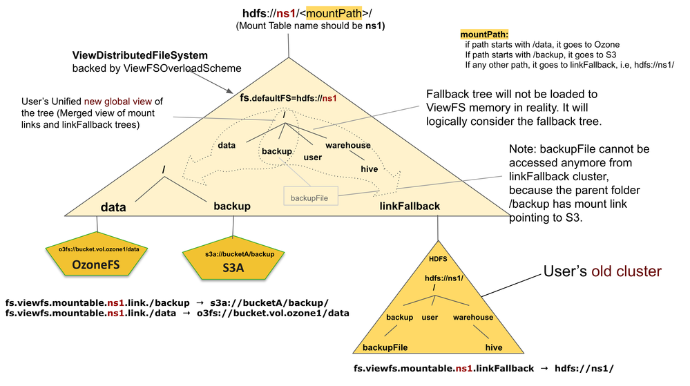 ViewFS-MountPoints-WithLinkFallback.png