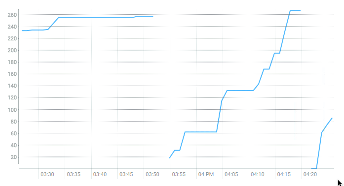 2 failures of regionserver at 3.54 and 4.15, followed by copying of regions