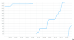 2 failures of regionserver at 3.54 and 4.15, followed by copying of regions