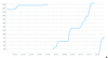 2 failures of regionserver at 3.54 and 4.15, followed by copying of regions