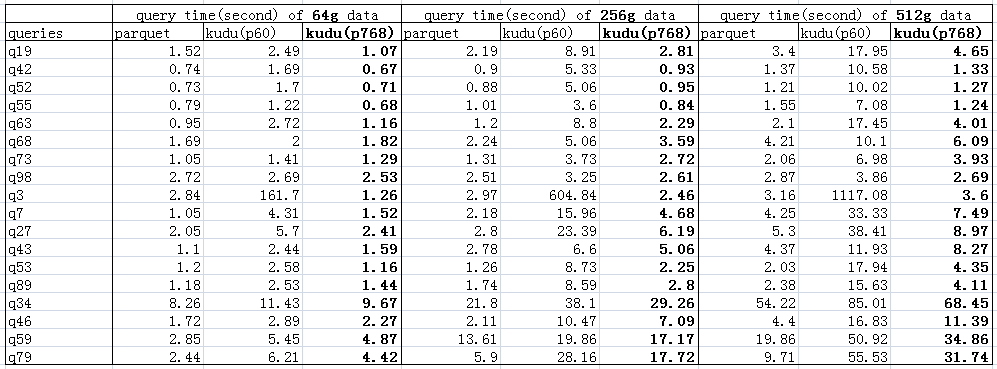 kudu is slower than parquet? - Cloudera Community - 56470