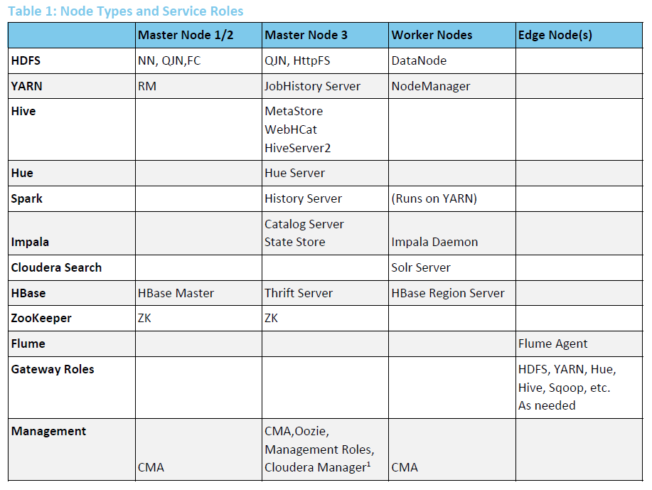 cloudera_azure_roles.png