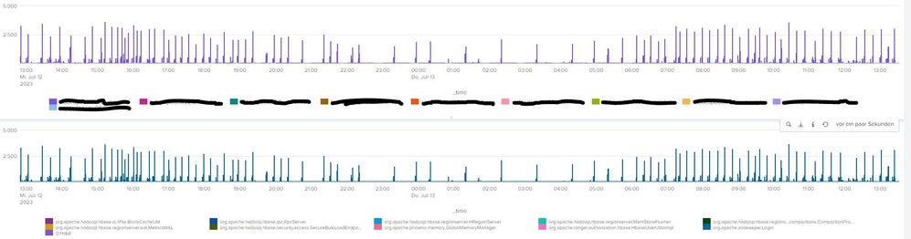 first chart: counting all messages of loglevel warn per Host; second chart: count all  messages of warning  grouped by the java class