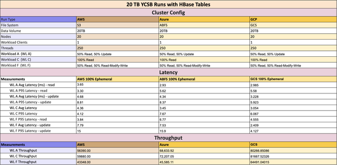 Performance comparison of COD with Ephemeral cache on Amazon AWS vs. Microsoft Azure vs. GCP