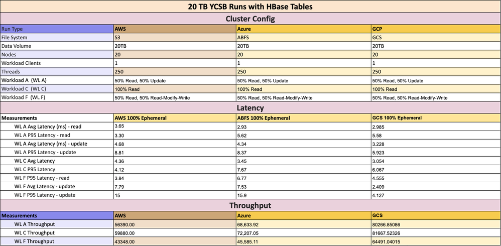 Performance comparison of COD with Ephemeral cache on Amazon AWS vs. Microsoft Azure vs. GCP