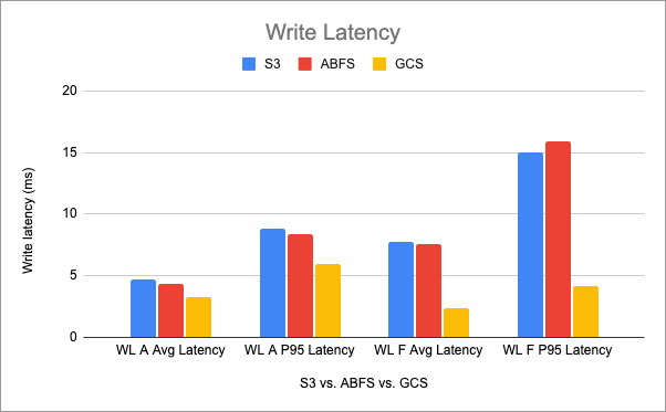 Write latency comparison between Amazon S3 vs. Microsoft ABFS vs. Google GCS