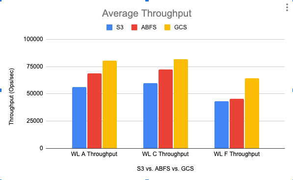 Average throughput comparison between Amazon S3 vs. Microsoft ABFS vs. Google GCS