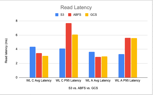 Read latency comparison between Amazon S3 vs. Microsoft ABFS vs. Google GCS