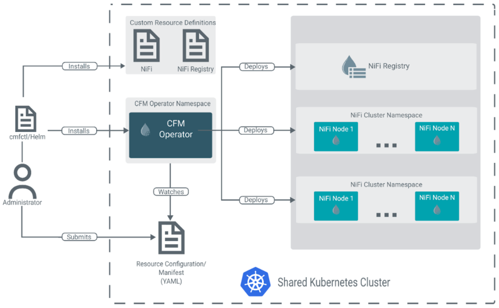 Cloudera Flow Management Operator architecture overview