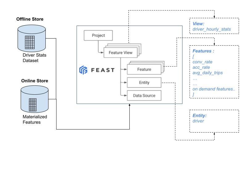Feature Use case Architecture