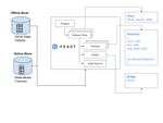 Feature Use case Architecture