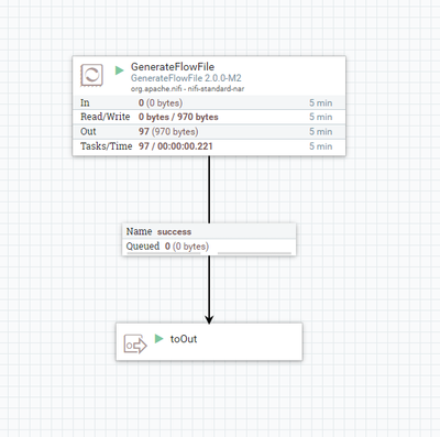 Image 2: This the flow designed inside the  internalTest processGroup