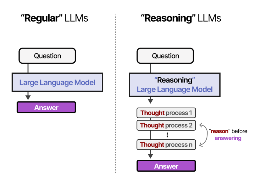 Fig 1: “Regular” vs “Reasoning” LLMs
